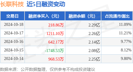 炒股配资网 长联科技：10月18日融资净买入218.86万元，连续3日累计净买入2072.13万元