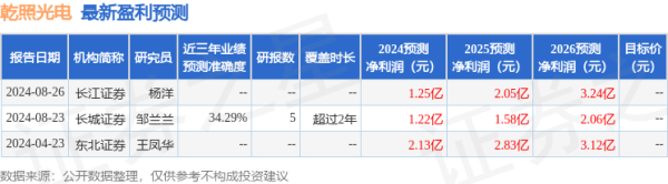 靠谱股票配资 中邮证券：给予乾照光电买入评级