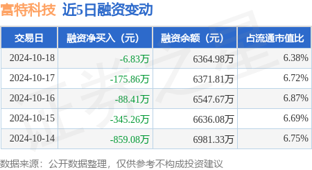 期货配资系统 富特科技：10月18日融资买入1440.67万元，融资融券余额6364.98万元