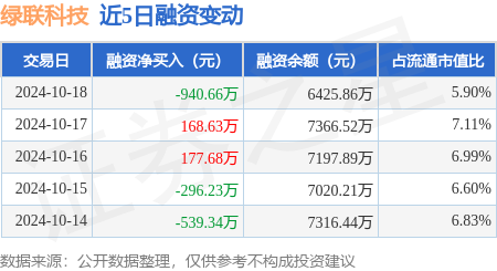 广东股票配资 绿联科技：10月18日融资买入2034.86万元，融资融券余额6425.86万元