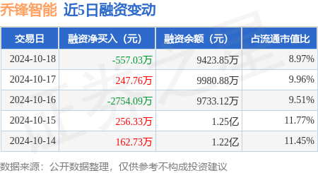 证券交易股票 乔锋智能：10月18日融资买入1869.11万元，融资融券余额9423.85万元