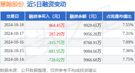 股票配资哪里好 慧翰股份：10月18日融资买入3326.94万元，融资融券余额9920.65万元