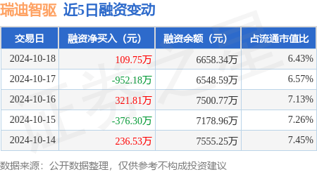 佛山炒股配资 瑞迪智驱：10月18日融资买入1717.4万元，融资融券余额6658.34万元