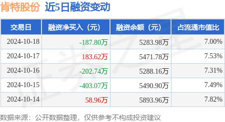 2023年股票配资 肯特股份：10月18日融资买入523.48万元，融资融券余额5283.98万元