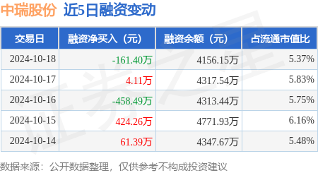 期货证券股票的区别 中瑞股份：10月18日融资买入467.11万元，融资融券余额4156.15万元