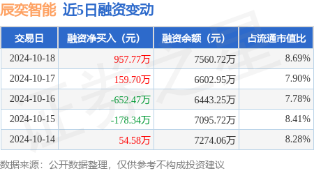 保定股票配资 辰奕智能：10月18日融资买入2769.87万元，融资融券余额7560.72万元