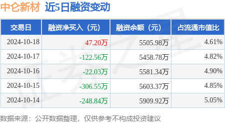 配资炒股选 中仑新材：10月18日融资买入948.97万元，融资融券余额5505.98万元