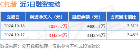 个人股票配资 C托普：10月18日融资买入9119.41万元，融资融券余额9400.31万元