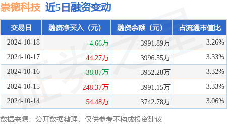 炒股配资资金 崇德科技：10月18日融资买入488.5万元，融资融券余额3996.6万元