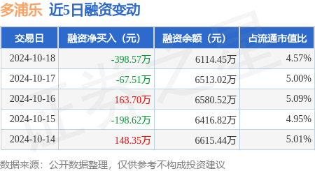 炒股配资选择配资 多浦乐：10月18日融资买入381.15万元，融资融券余额6121.84万元