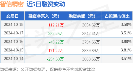 配资炒股交易软件 智信精密：10月18日融资买入547.42万元，融资融券余额3658.41万元